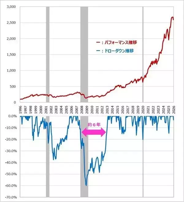 「右肩上がりだから大丈夫？投資の“痛み”を測る「ドローダウン」とは」の画像