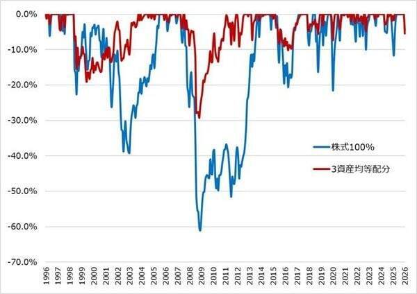 右肩上がりだから大丈夫？投資の“痛み”を測る「ドローダウン」とは