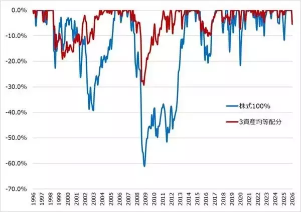 「右肩上がりだから大丈夫？投資の“痛み”を測る「ドローダウン」とは」の画像