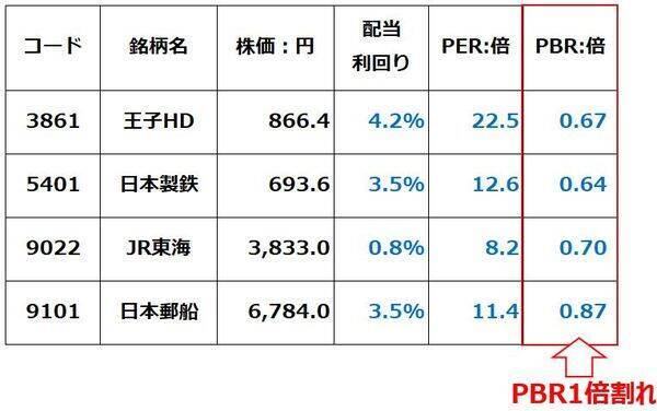 【投資クイズ】最高益でも「PBR1倍割れ」、これから期待の日本株は？