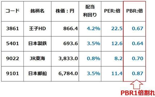 【投資クイズ】最高益でも「PBR1倍割れ」、これから期待の日本株は？