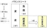 「【投資クイズ】最高益でも「PBR1倍割れ」、これから期待の日本株は？」の画像6