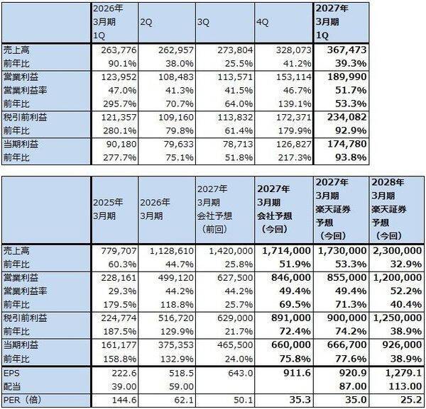 決算レポート：アドバンテスト（半導体テスタ好調。今期会社予想業績は大幅上方修正された）