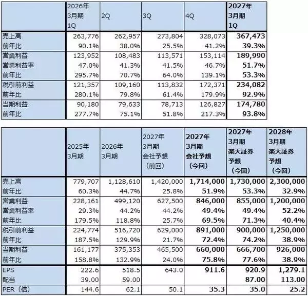 「決算レポート：アドバンテスト（半導体テスタ好調。今期会社予想業績は大幅上方修正された）」の画像