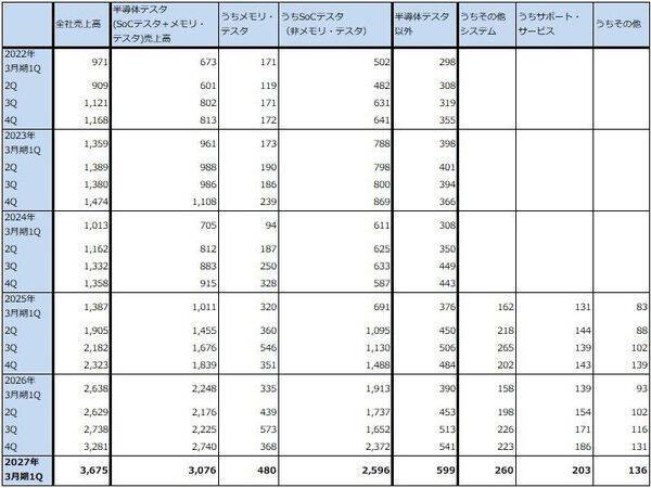 決算レポート：アドバンテスト（半導体テスタ好調。今期会社予想業績は大幅上方修正された）