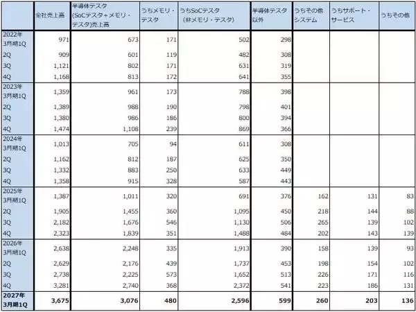 「決算レポート：アドバンテスト（半導体テスタ好調。今期会社予想業績は大幅上方修正された）」の画像