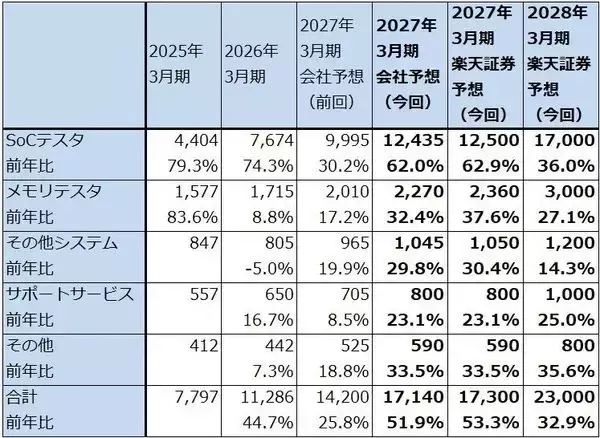 「決算レポート：アドバンテスト（半導体テスタ好調。今期会社予想業績は大幅上方修正された）」の画像