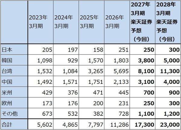決算レポート：アドバンテスト（半導体テスタ好調。今期会社予想業績は大幅上方修正された）