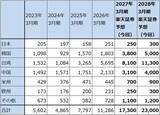 「決算レポート：アドバンテスト（半導体テスタ好調。今期会社予想業績は大幅上方修正された）」の画像6