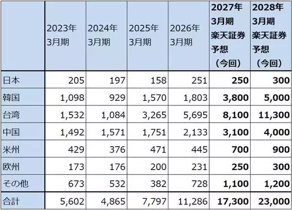 「決算レポート：アドバンテスト（半導体テスタ好調。今期会社予想業績は大幅上方修正された）」の画像