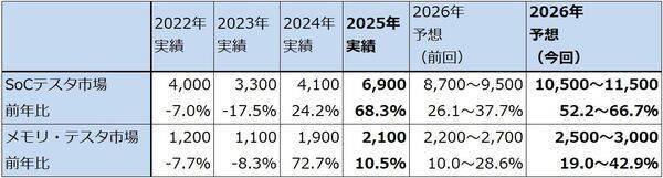 決算レポート：アドバンテスト（半導体テスタ好調。今期会社予想業績は大幅上方修正された）