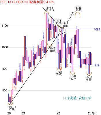 日経平均株価は3万2,412円でスタート～注目の5銘柄を分析