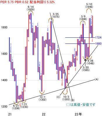 日経平均株価は3万2,412円でスタート～注目の5銘柄を分析