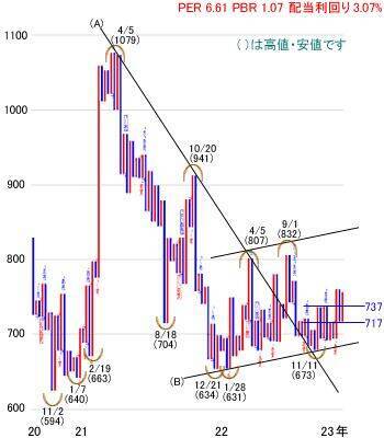 日経平均株価は3万2,412円でスタート～注目の5銘柄を分析