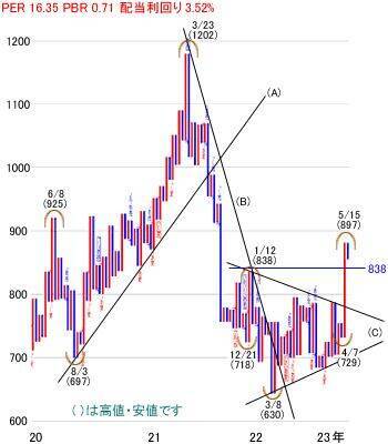 日経平均株価は3万2,412円でスタート～注目の5銘柄を分析