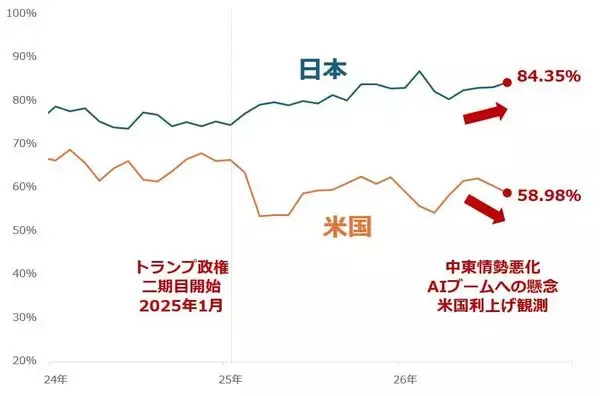 「1カ月後の日経平均・為替の見通し…個人投資家2,338人は強気？弱気？」の画像