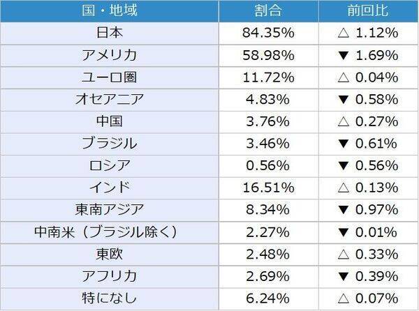 1カ月後の日経平均・為替の見通し…個人投資家2,338人は強気？弱気？