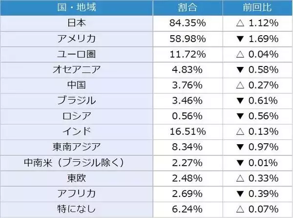 「1カ月後の日経平均・為替の見通し…個人投資家2,338人は強気？弱気？」の画像