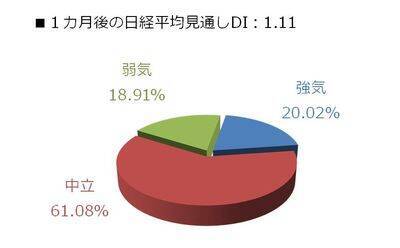 1カ月後の日経平均・為替の見通し…個人投資家2,338人は強気？弱気？