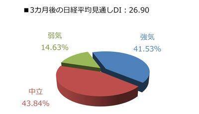 1カ月後の日経平均・為替の見通し…個人投資家2,338人は強気？弱気？
