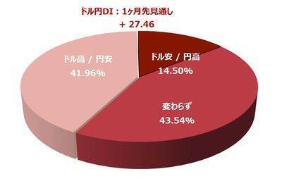 1カ月後の日経平均・為替の見通し…個人投資家2,338人は強気？弱気？