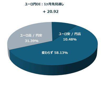1カ月後の日経平均・為替の見通し…個人投資家2,338人は強気？弱気？