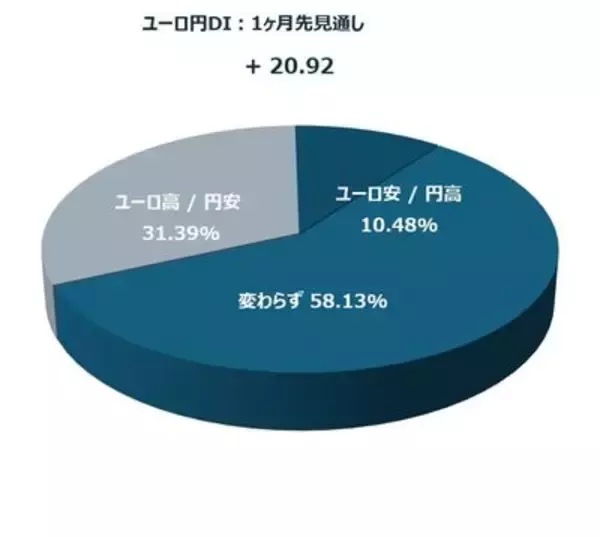 「1カ月後の日経平均・為替の見通し…個人投資家2,338人は強気？弱気？」の画像