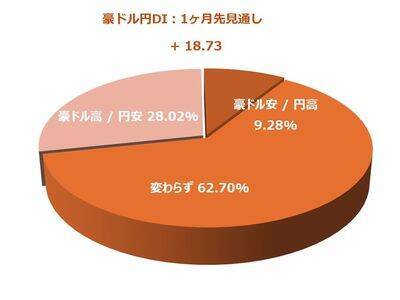 1カ月後の日経平均・為替の見通し…個人投資家2,338人は強気？弱気？