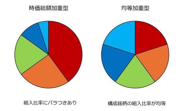 S＆P500で考える株価指数の「時価総額vs均等」問題。ビックテック頼みどうする？