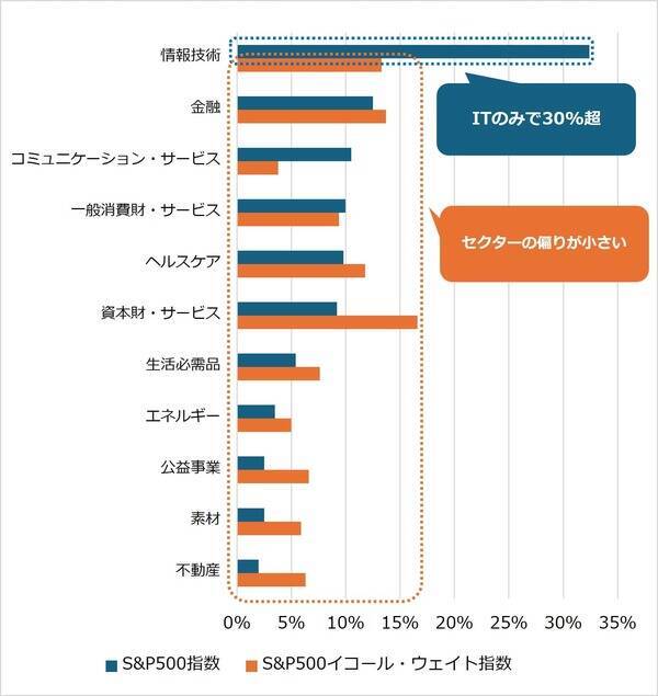 S＆P500で考える株価指数の「時価総額vs均等」問題。ビックテック頼みどうする？
