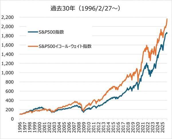 S＆P500で考える株価指数の「時価総額vs均等」問題。ビックテック頼みどうする？