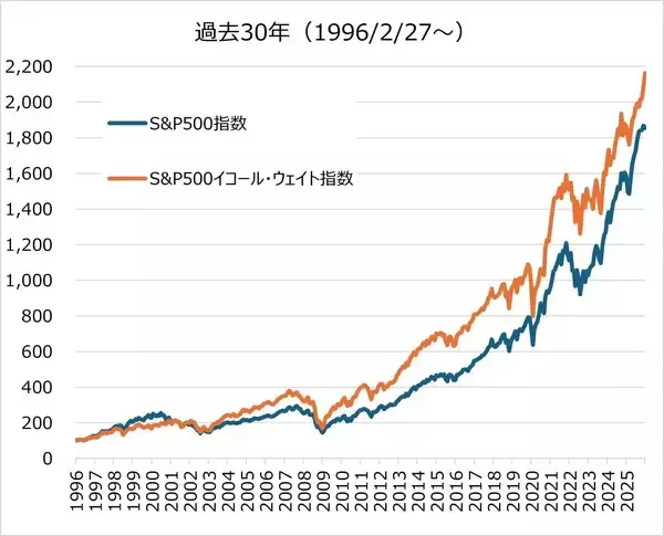 「S＆P500で考える株価指数の「時価総額vs均等」問題。ビックテック頼みどうする？」の画像