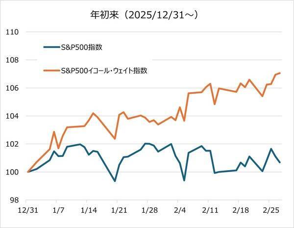 S＆P500で考える株価指数の「時価総額vs均等」問題。ビックテック頼みどうする？