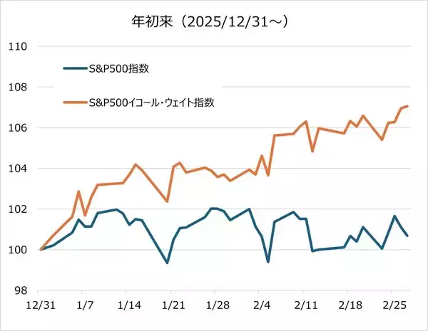 「S＆P500で考える株価指数の「時価総額vs均等」問題。ビックテック頼みどうする？」の画像