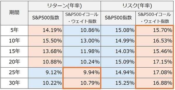 S＆P500で考える株価指数の「時価総額vs均等」問題。ビックテック頼みどうする？