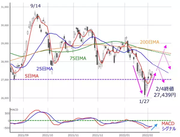 「主力企業の決算で日本株は戻りを試せる？米国の利上げ観測や企業決算の影響は？」の画像