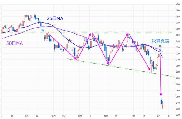主力企業の決算で日本株は戻りを試せる？米国の利上げ観測や企業決算の影響は？
