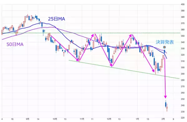 「主力企業の決算で日本株は戻りを試せる？米国の利上げ観測や企業決算の影響は？」の画像
