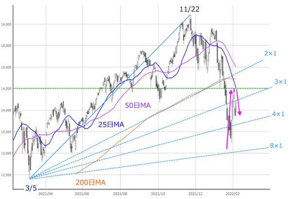 主力企業の決算で日本株は戻りを試せる？米国の利上げ観測や企業決算の影響は？