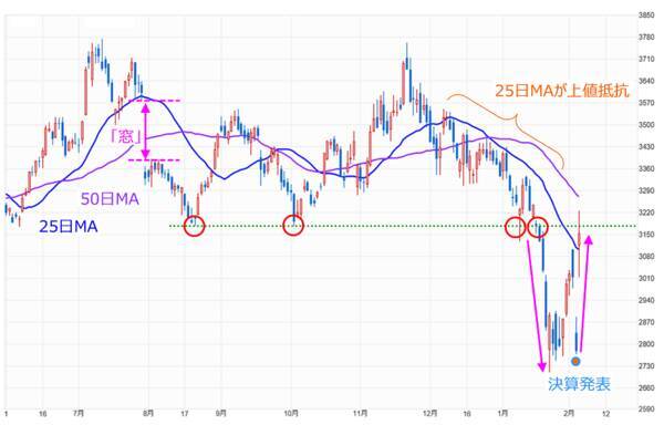 主力企業の決算で日本株は戻りを試せる？米国の利上げ観測や企業決算の影響は？