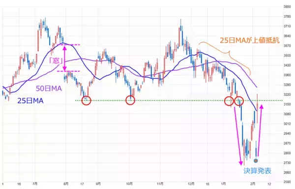 「主力企業の決算で日本株は戻りを試せる？米国の利上げ観測や企業決算の影響は？」の画像
