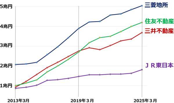 不動産ブーム再来？安田倉庫、住友不動産など実質PBR0.8倍以下の最高益「含み資産株」12銘柄（窪田真之）
