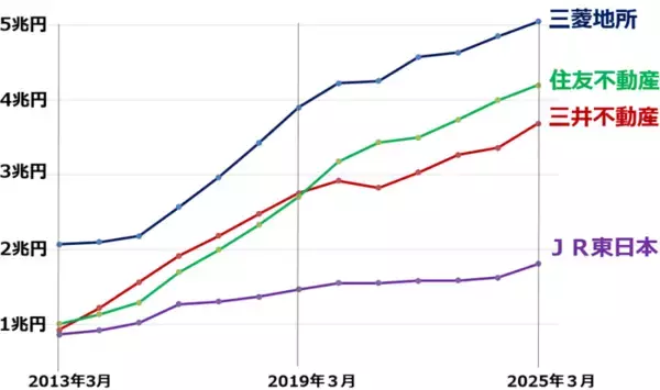 「不動産ブーム再来？安田倉庫、住友不動産など実質PBR0.8倍以下の最高益「含み資産株」12銘柄（窪田真之）」の画像