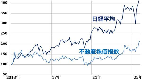 不動産ブーム再来？安田倉庫、住友不動産など実質PBR0.8倍以下の最高益「含み資産株」12銘柄（窪田真之）