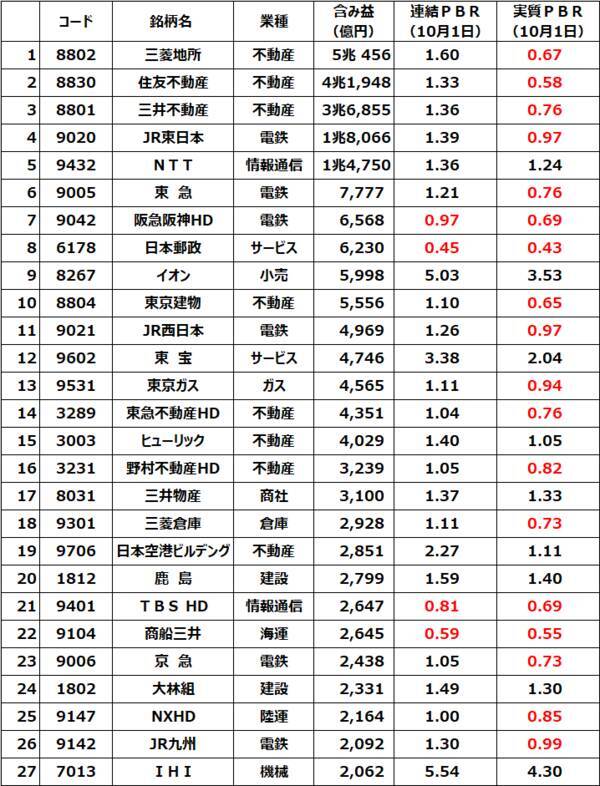 不動産ブーム再来？安田倉庫、住友不動産など実質PBR0.8倍以下の最高益「含み資産株」12銘柄（窪田真之）