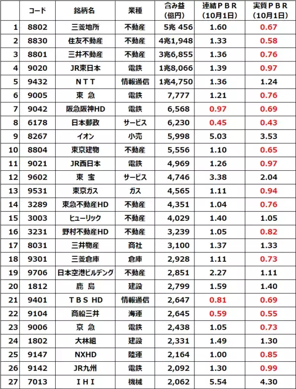 「不動産ブーム再来？安田倉庫、住友不動産など実質PBR0.8倍以下の最高益「含み資産株」12銘柄（窪田真之）」の画像