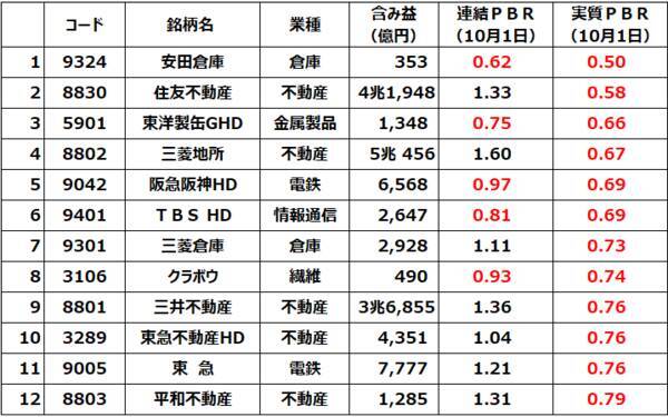 不動産ブーム再来？安田倉庫、住友不動産など実質PBR0.8倍以下の最高益「含み資産株」12銘柄（窪田真之）