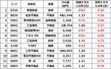 「不動産ブーム再来？安田倉庫、住友不動産など実質PBR0.8倍以下の最高益「含み資産株」12銘柄（窪田真之）」の画像5