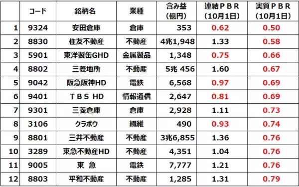 「不動産ブーム再来？安田倉庫、住友不動産など実質PBR0.8倍以下の最高益「含み資産株」12銘柄（窪田真之）」の画像