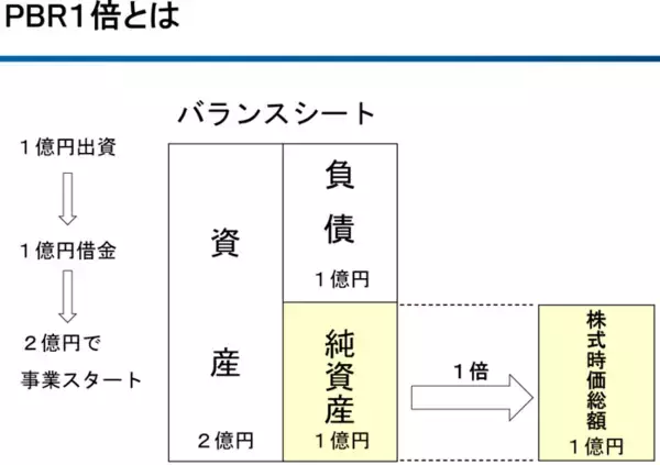 「不動産ブーム再来？安田倉庫、住友不動産など実質PBR0.8倍以下の最高益「含み資産株」12銘柄（窪田真之）」の画像